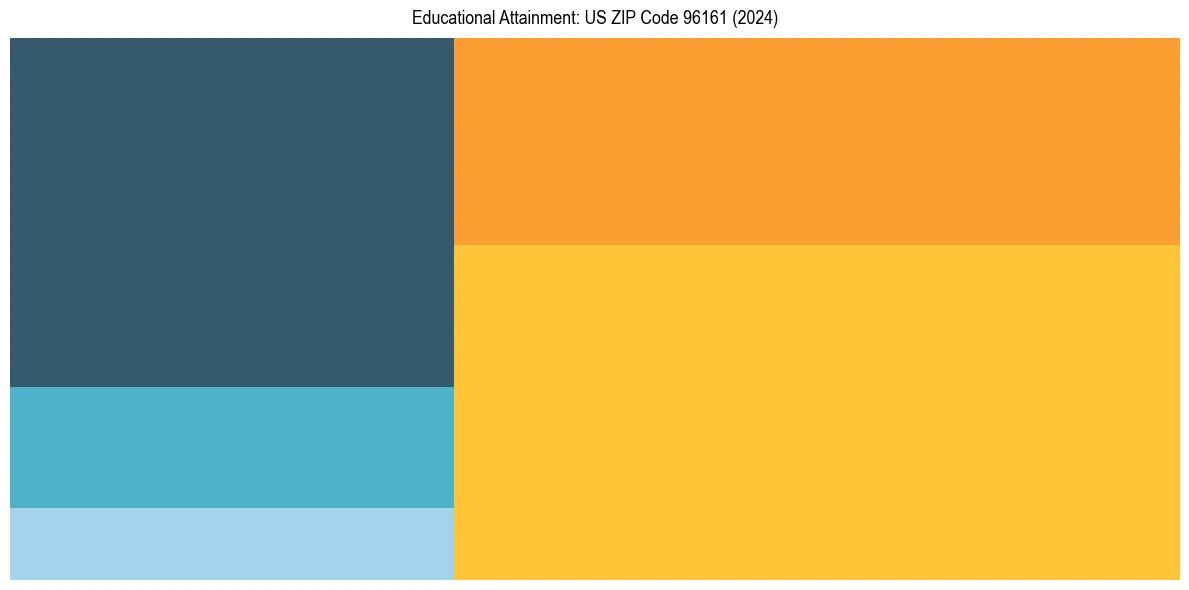 Education Treemap for  in 2024