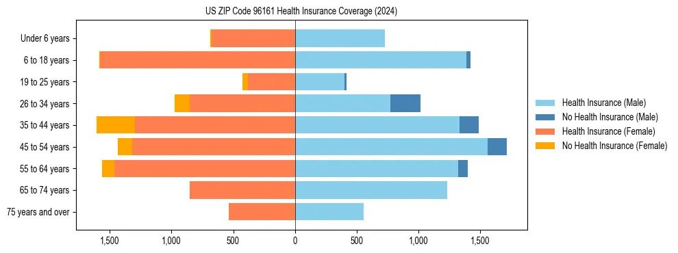 Health insurance pyramid for US ZIP Code 96161
