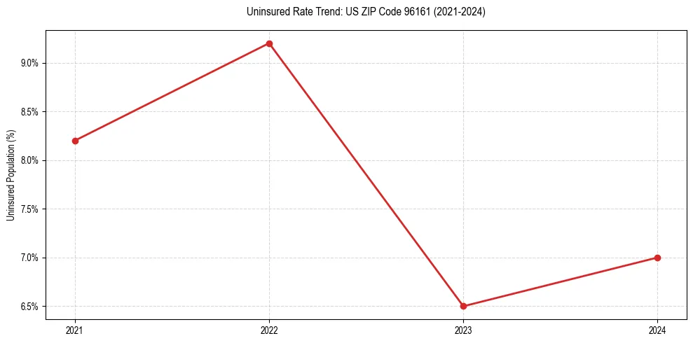 Uninsured trend chart for US ZIP Code 96161