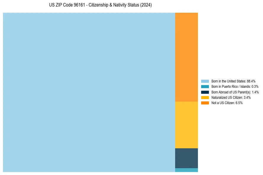 Nativity Treemap for 