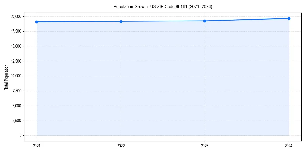 Population trends in 
