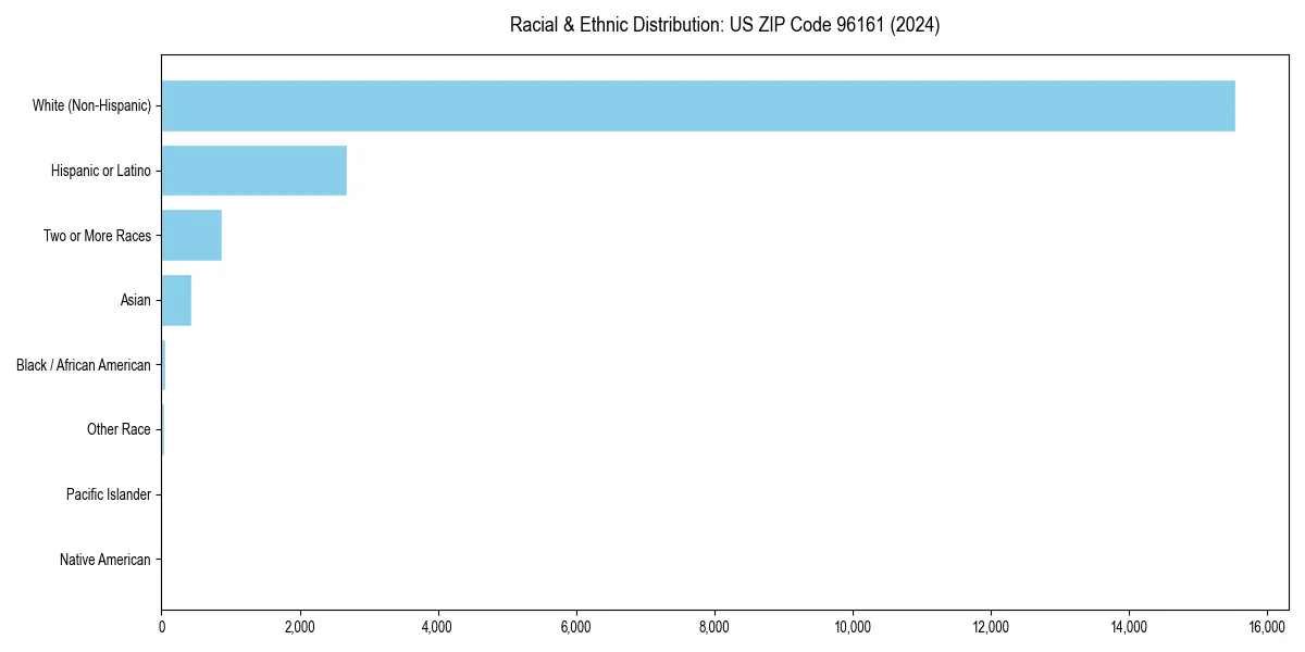 Bar chart showing racial distribution in  for 2024
