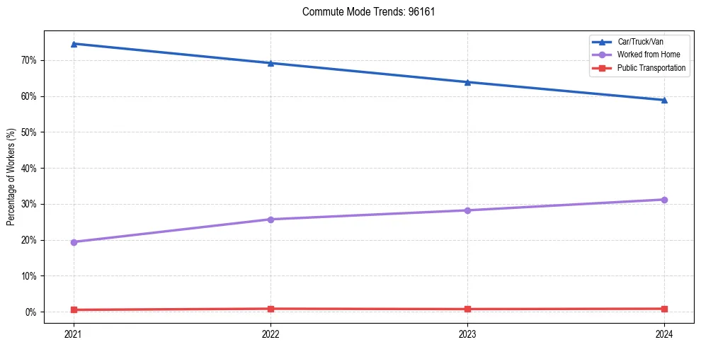 Transportation trends in US ZIP Code 96161