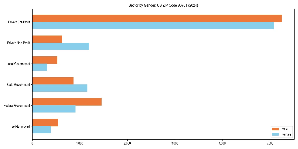 Employment sector breakdown by gender in 