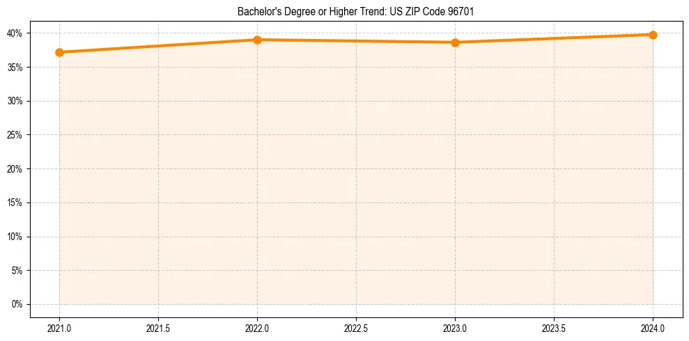 Trend chart showing bachelor degree growth in 