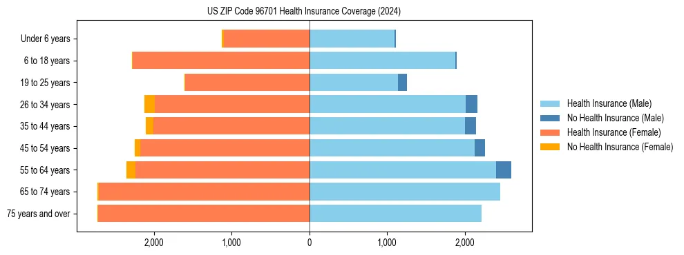 Health insurance pyramid for US ZIP Code 96701