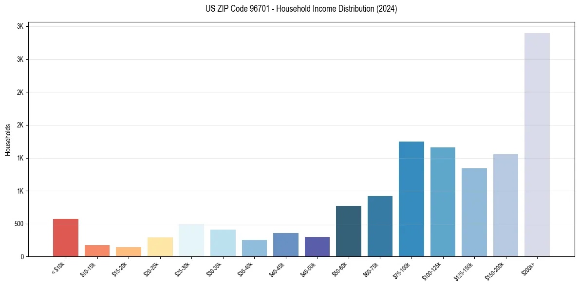 Income Distribution for 