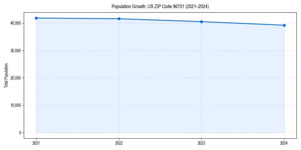 Population trends in 