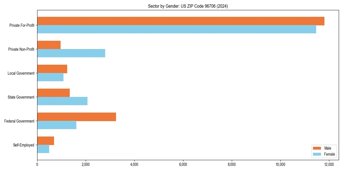 Employment sector breakdown by gender in 
