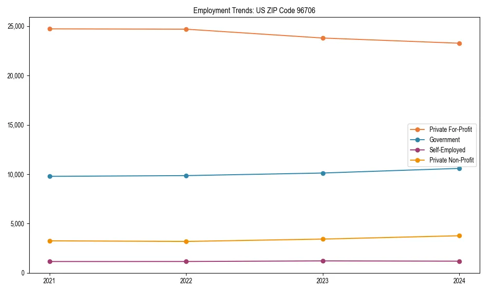 Long-term employment trends in 