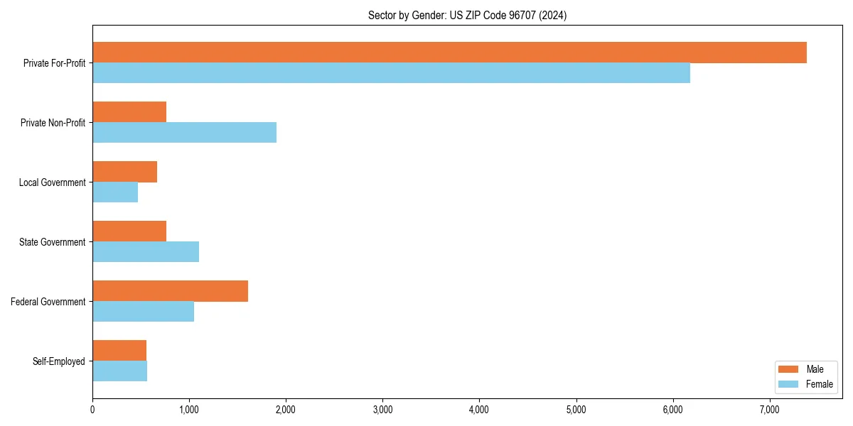 Employment sector breakdown by gender in 