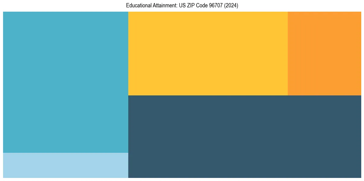 Education Treemap for  in 2024