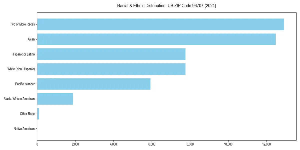 Bar chart showing racial distribution in  for 2024