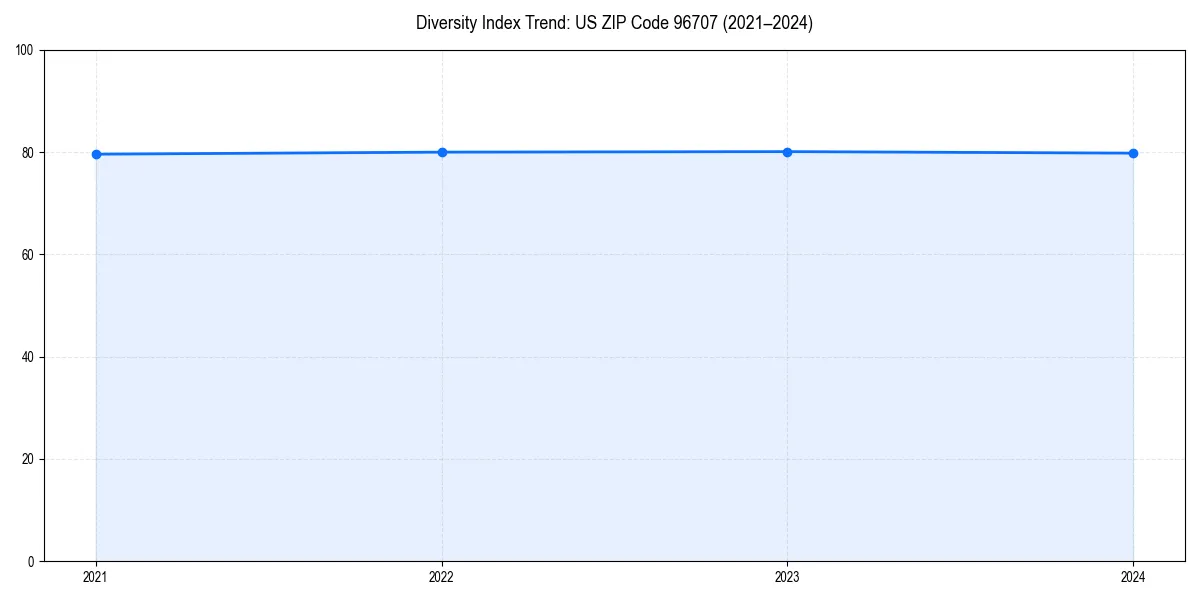 Line chart showing diversity index trends for 