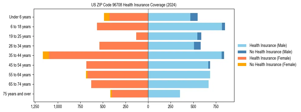 Health insurance pyramid for US ZIP Code 96708