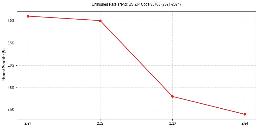 Uninsured trend chart for US ZIP Code 96708