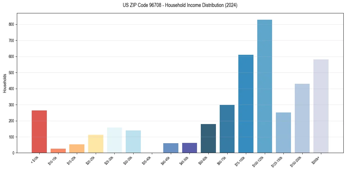 Income Distribution for 