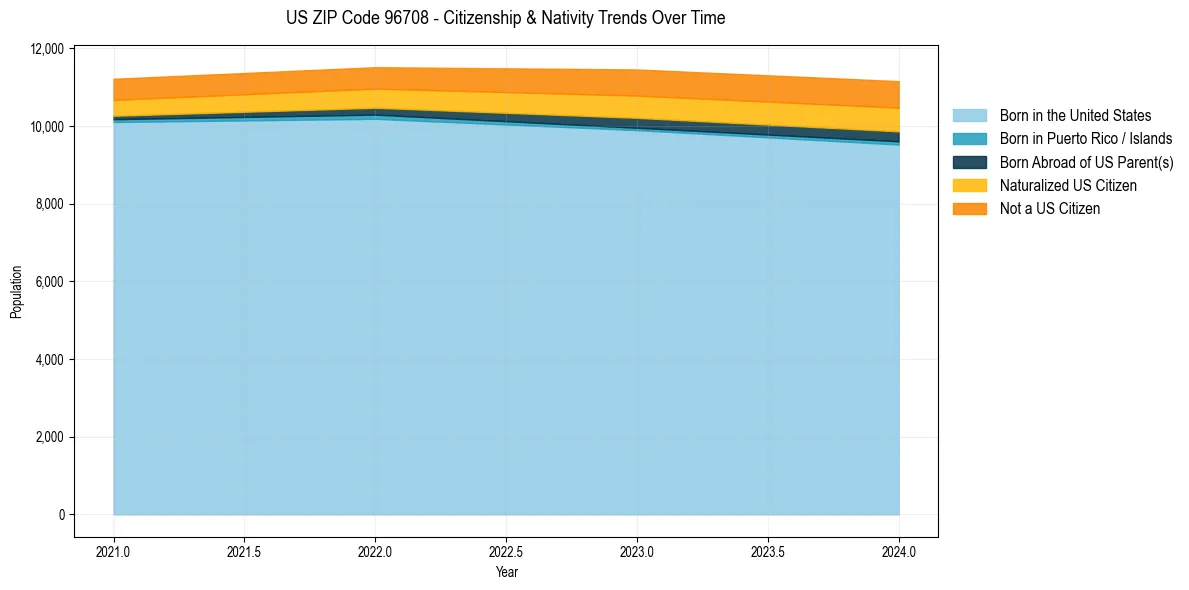 Historical nativity trends for 
