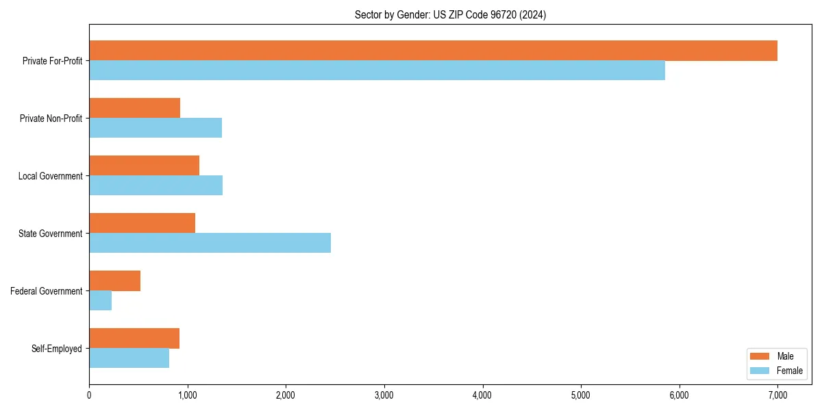 Employment sector breakdown by gender in 