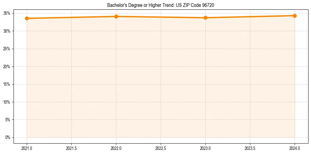 Trend chart showing bachelor degree growth in 