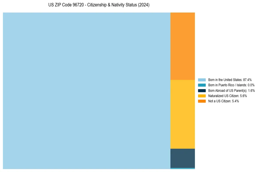 Nativity Treemap for