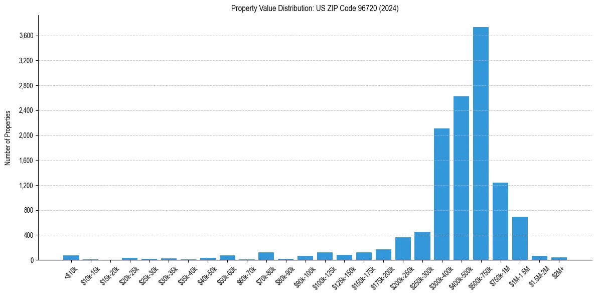 Value Distribution for 