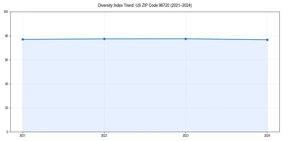 Line chart showing diversity index trends for 