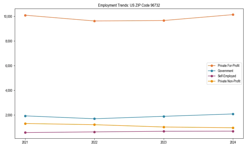 Long-term employment trends in 