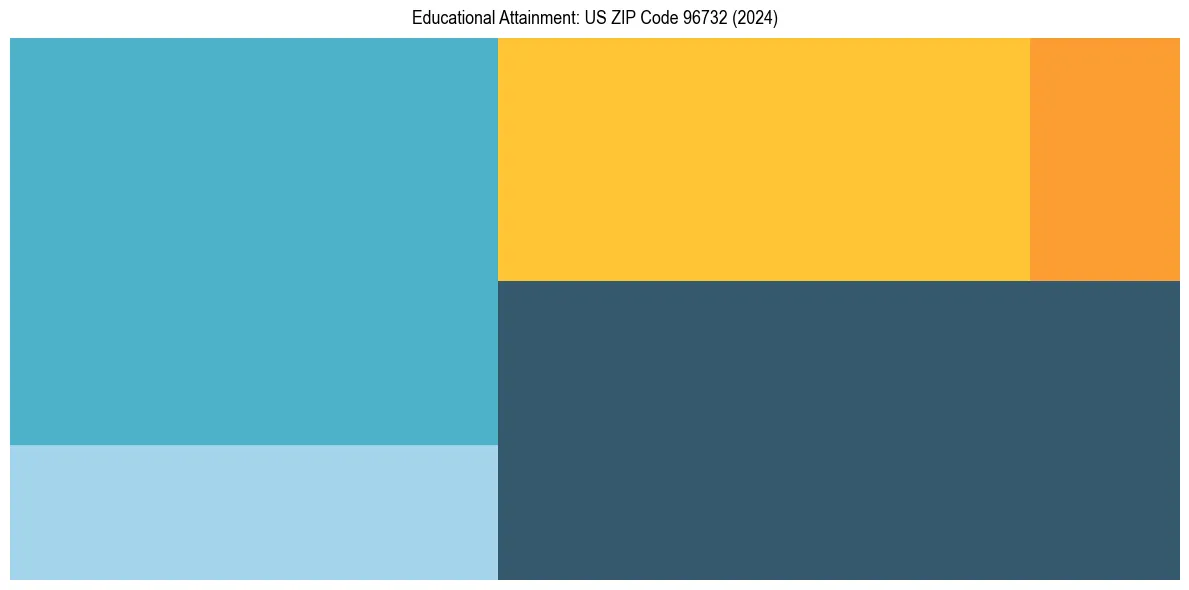Education Treemap for  in 2024
