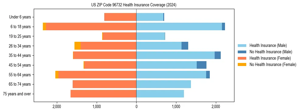 Health insurance pyramid for US ZIP Code 96732