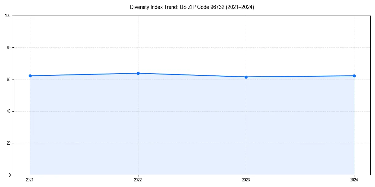 Line chart showing diversity index trends for 