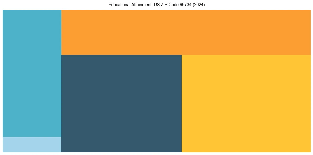 Education Treemap for  in 2024