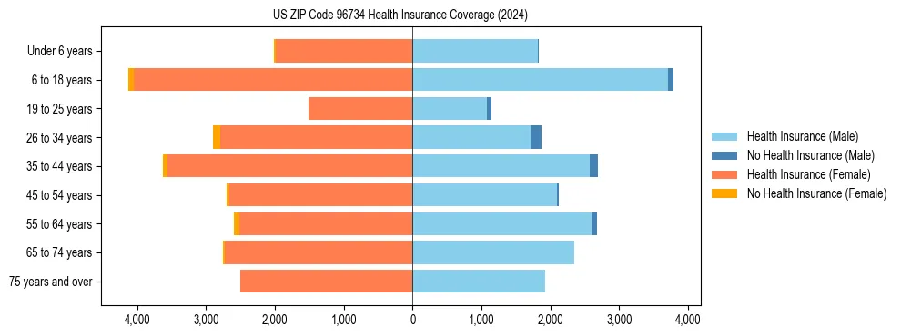 Health insurance pyramid for US ZIP Code 96734