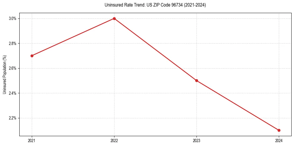 Uninsured trend chart for US ZIP Code 96734