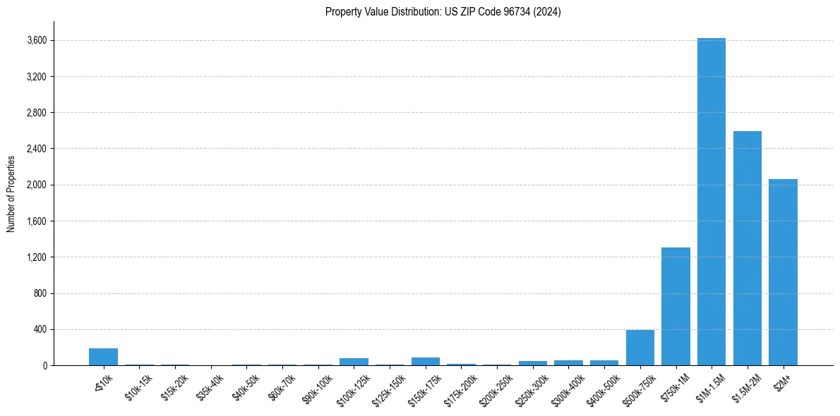 Value Distribution for 