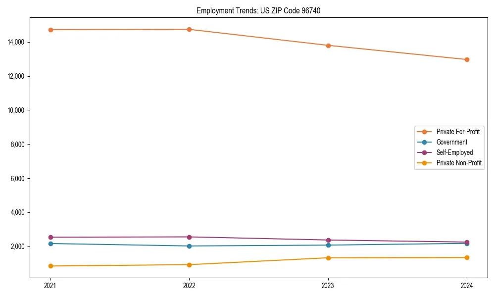 Long-term employment trends in