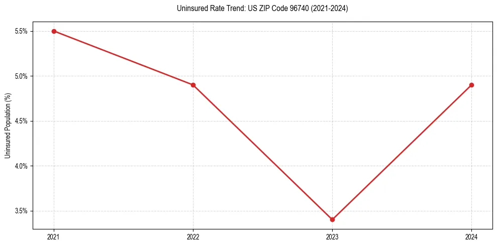 Uninsured trend chart for US ZIP Code 96740