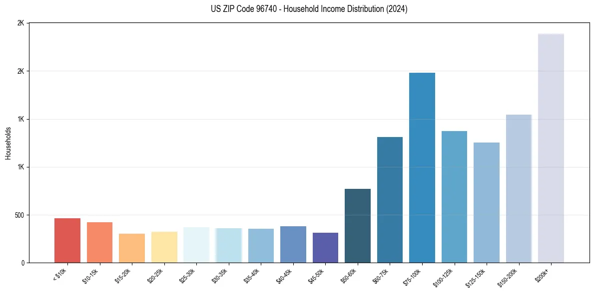 Income Distribution for 