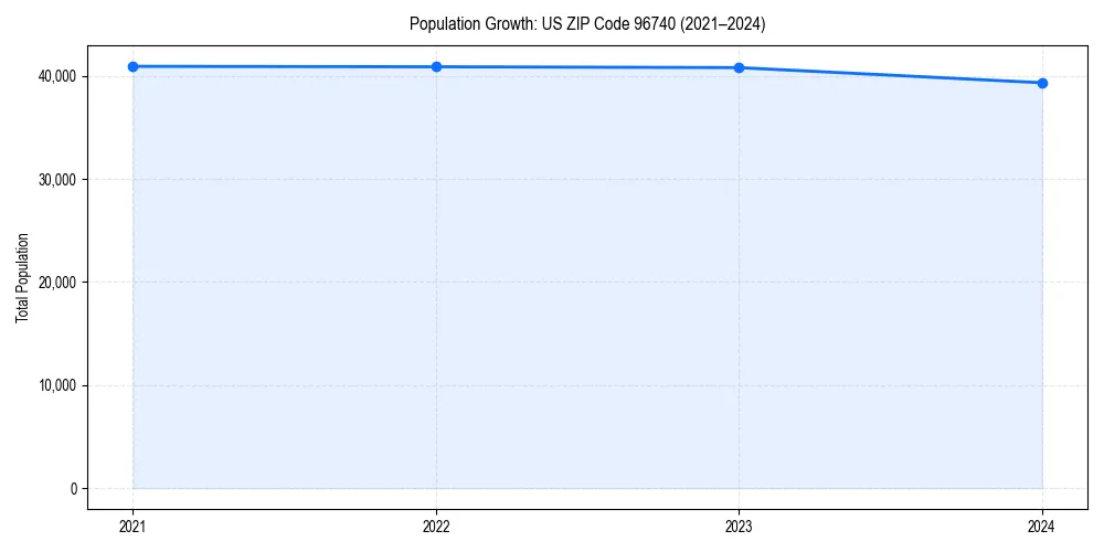 Population trends in 
