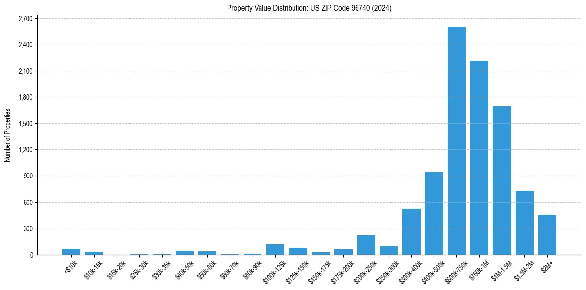Value Distribution for 