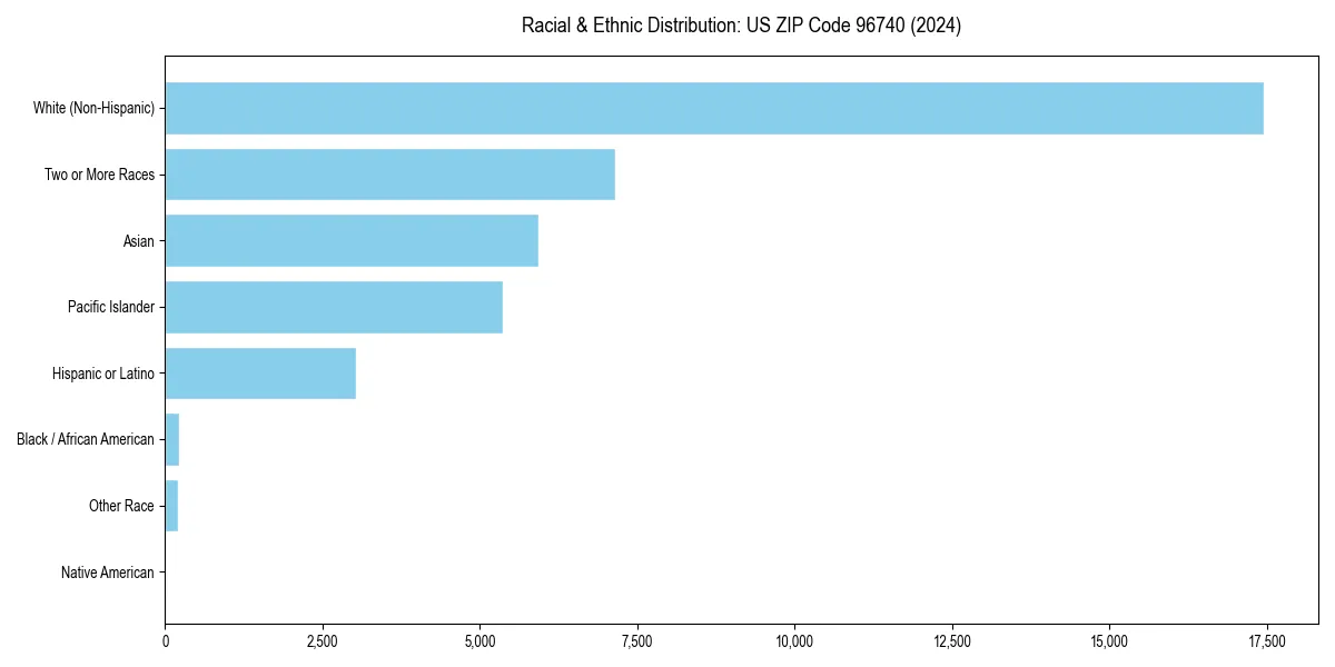 Bar chart showing racial distribution in  for 2024