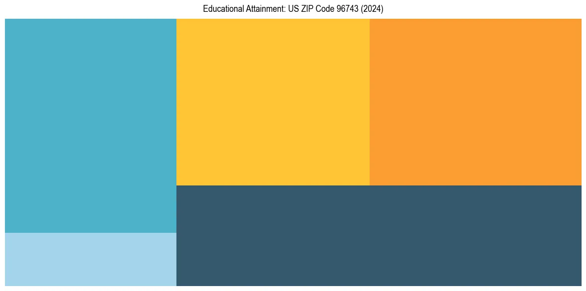 Education Treemap for  in 2024