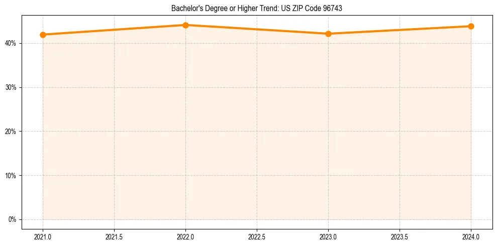 Trend chart showing bachelor degree growth in 