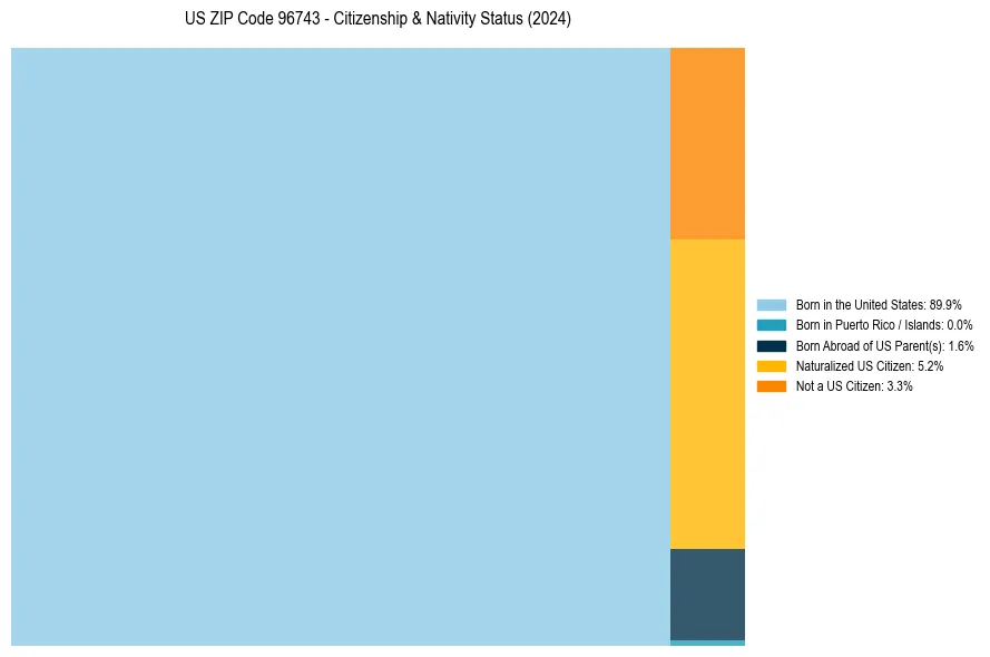 Nativity Treemap for 