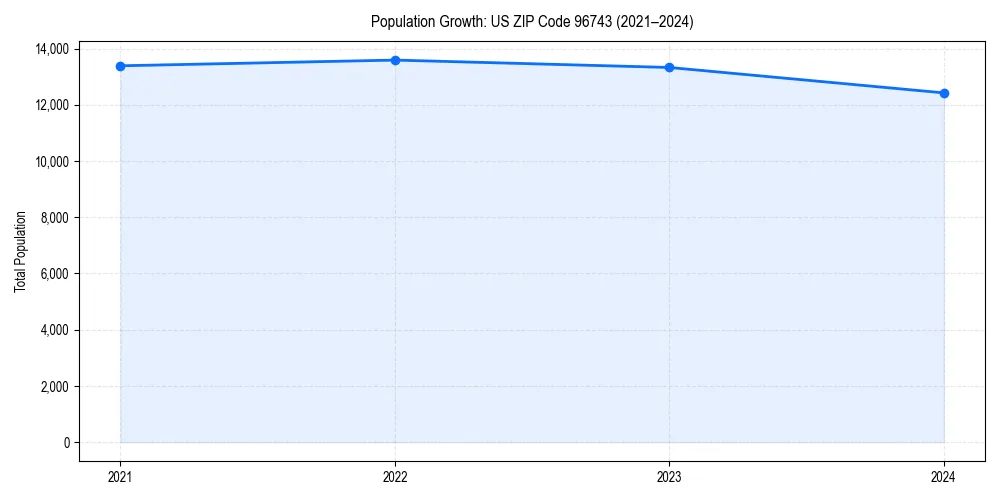 Population trends in