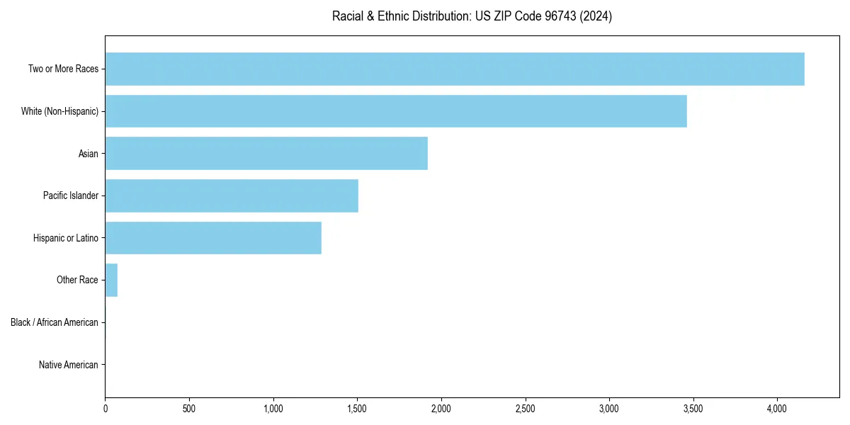 Bar chart showing racial distribution in  for 2024