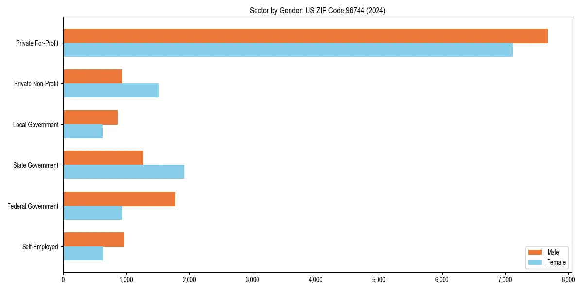 Employment sector breakdown by gender in 