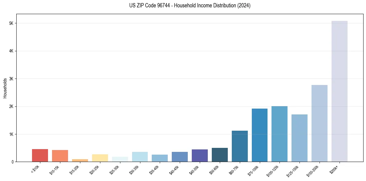 Income Distribution for 