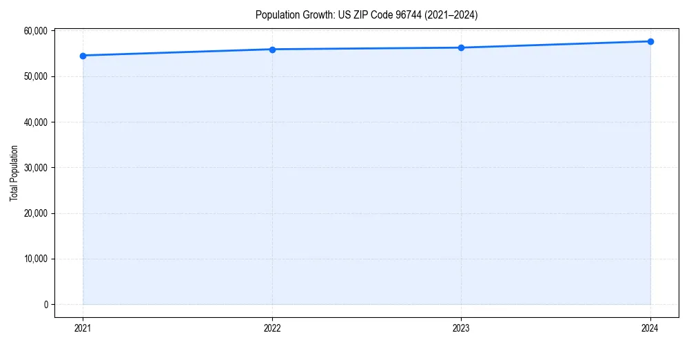 Population trends in 
