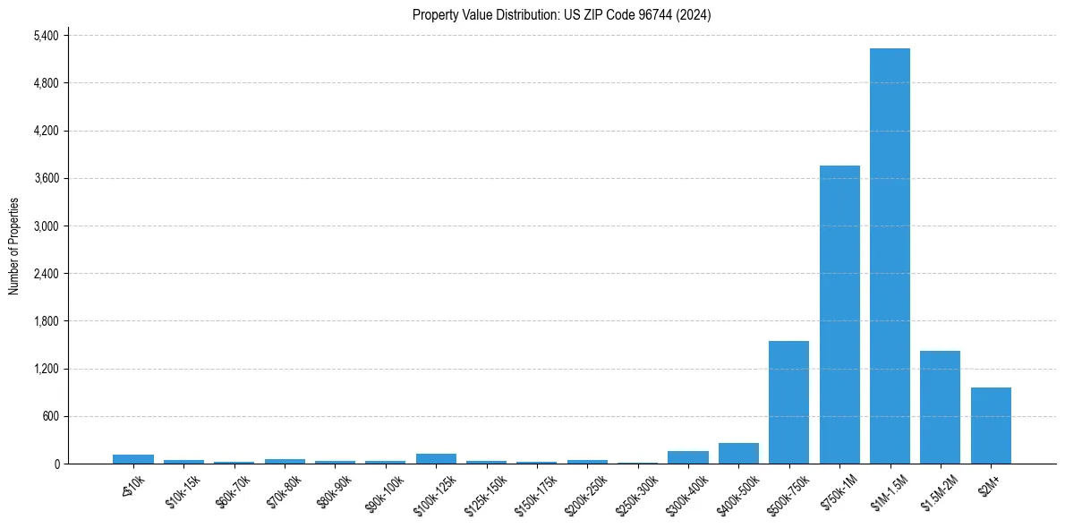 Value Distribution for 